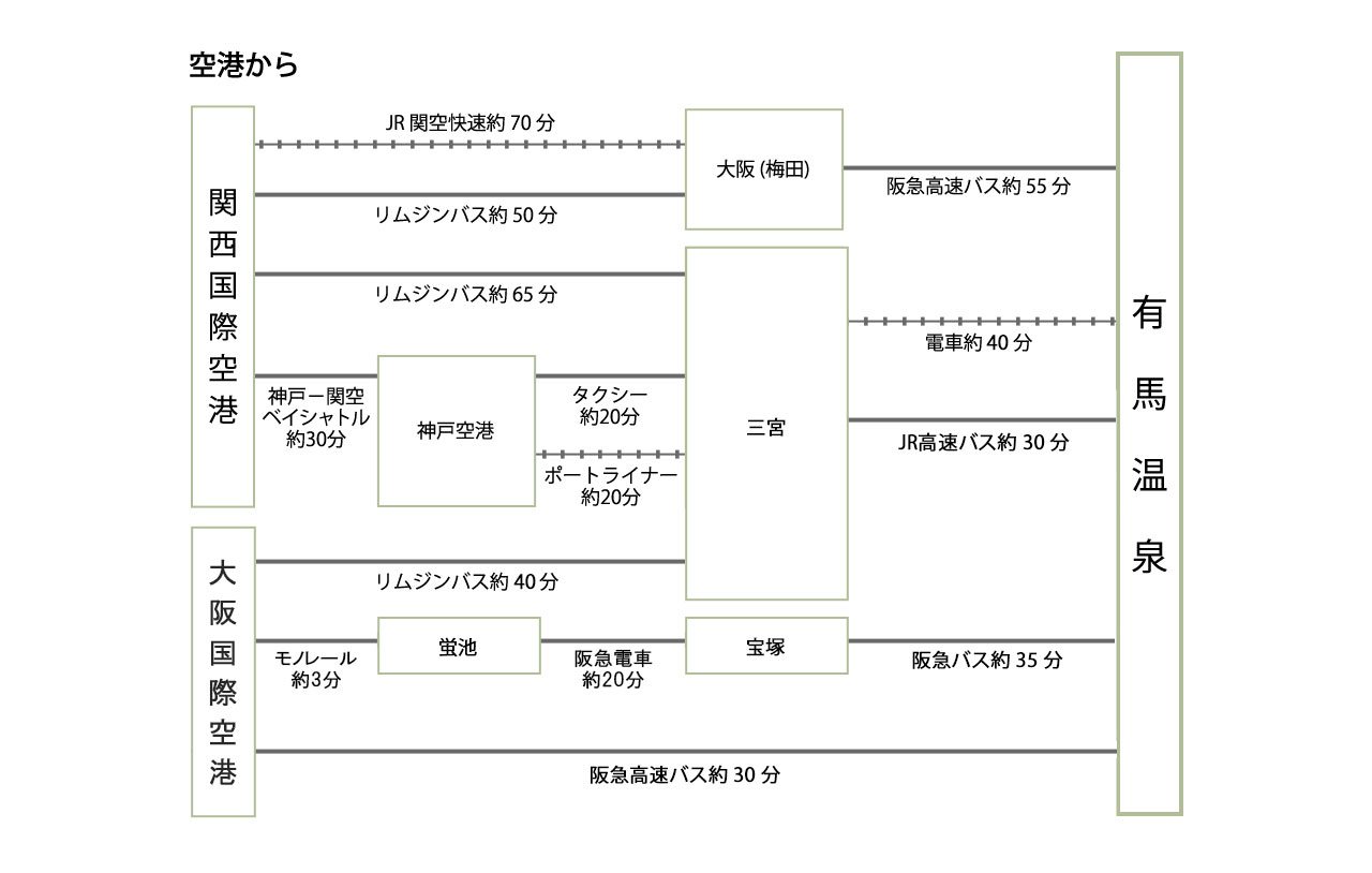 関西国際空港からご利用の場合