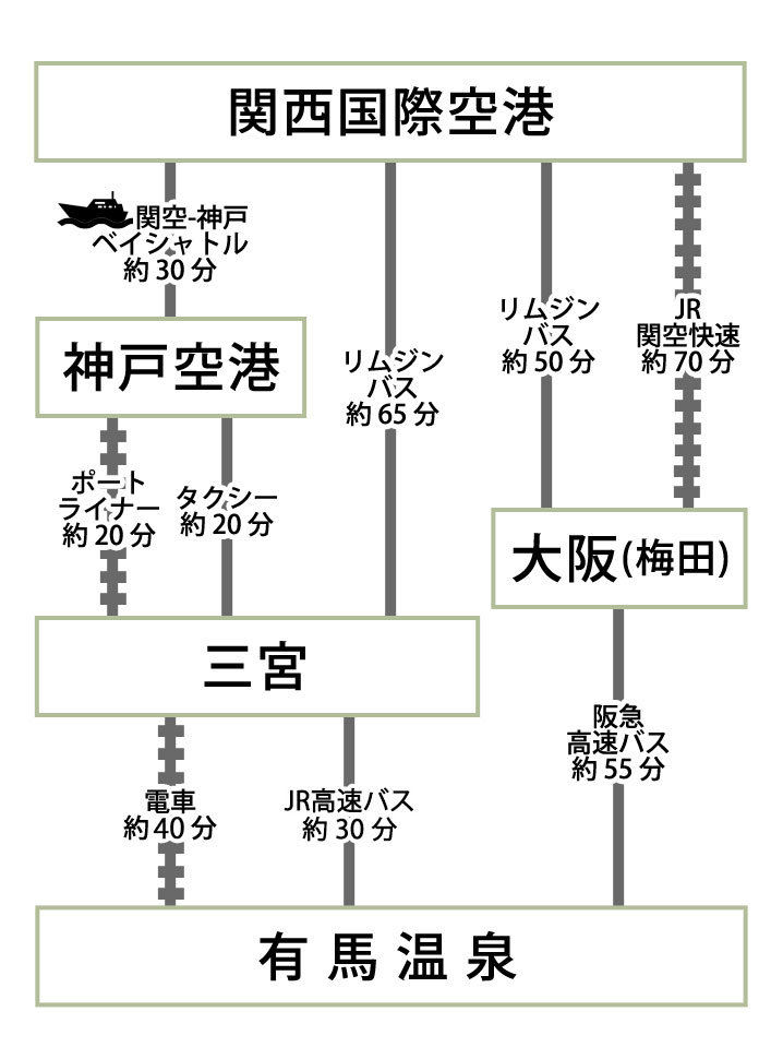 関西国際空港からご利用の場合