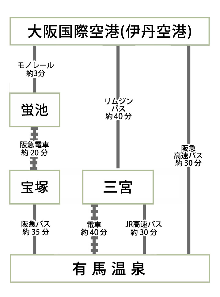 大阪国際空港からご利用の場合