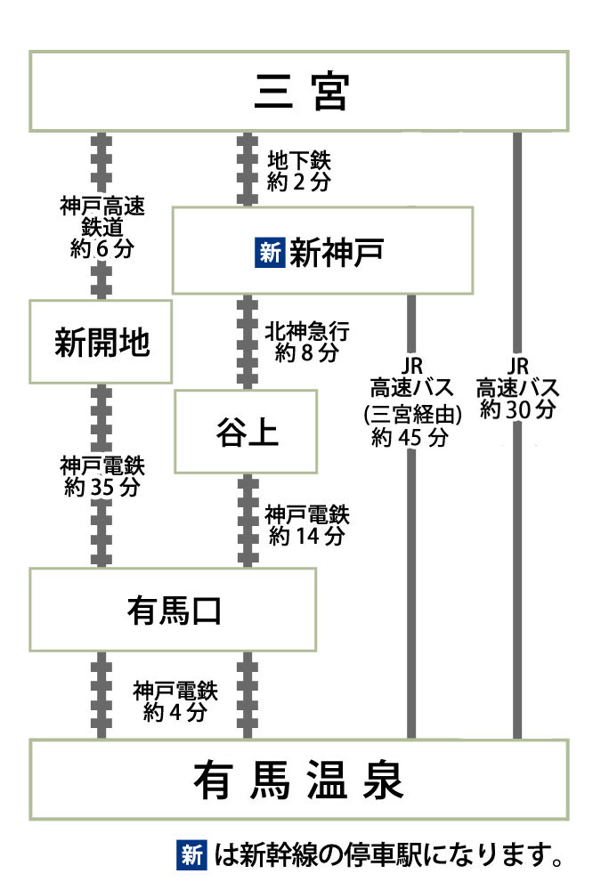 三宮から地下鉄をご利用の場合