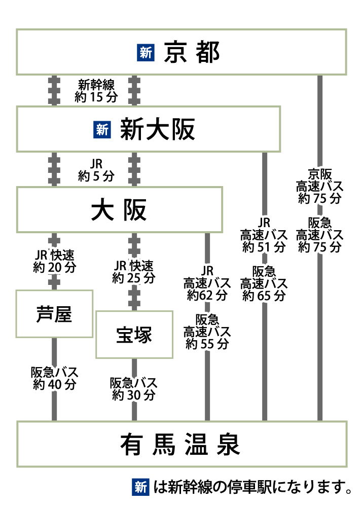 大阪・新大阪・京都から高速バスをご利用の場合